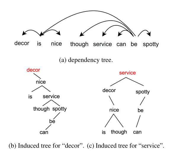 论文阅读之Discrete Opinion Tree Induction for Aspect-based Sentiment Analysis