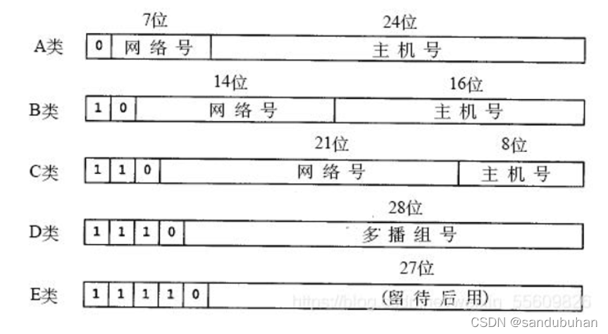 [外链图片转存失败,源站可能有防盗链机制,建议将图片保存下来直接上传(img-UrD8gNk2-1638374014441)(%E8%AE%A1%E7%AE%97%E6%9C%BA%E7%BD%91%E7%BB%9C%E5%9F%BA%E7%A1%80.assets/image-20211201225227451.png)]