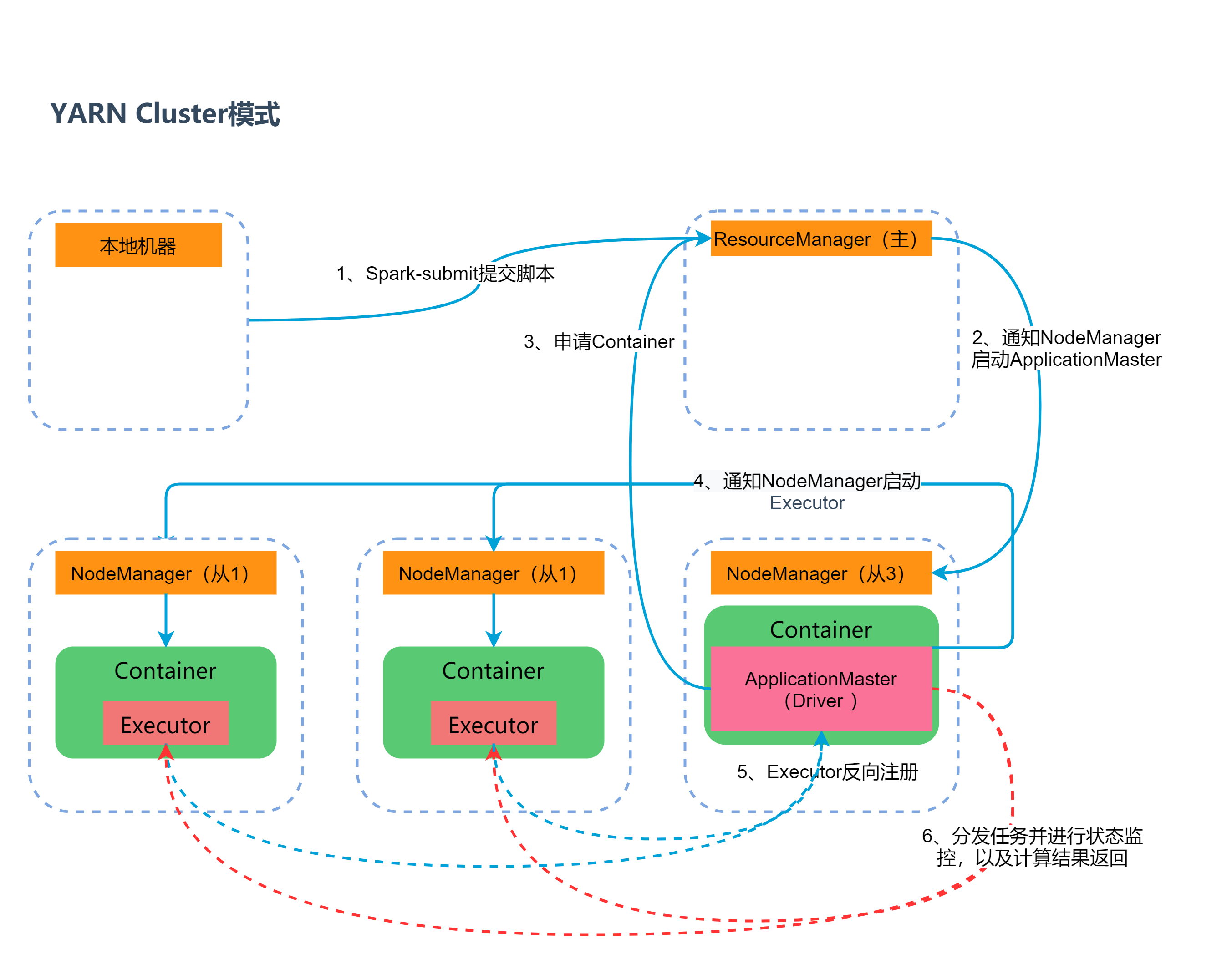 Spark   YARN Cluster模式任务提交流程图