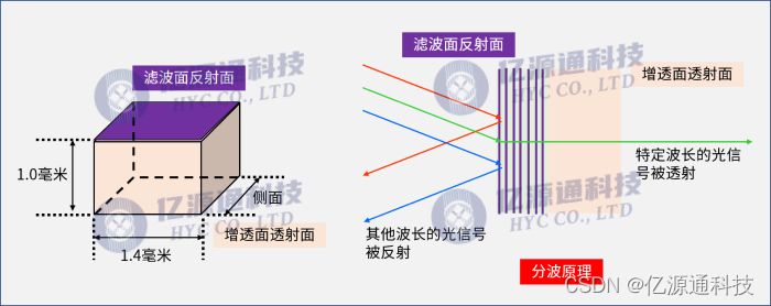 TFF介质薄膜滤波片 （膜片）