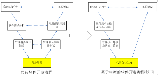 图1 开发流程比较