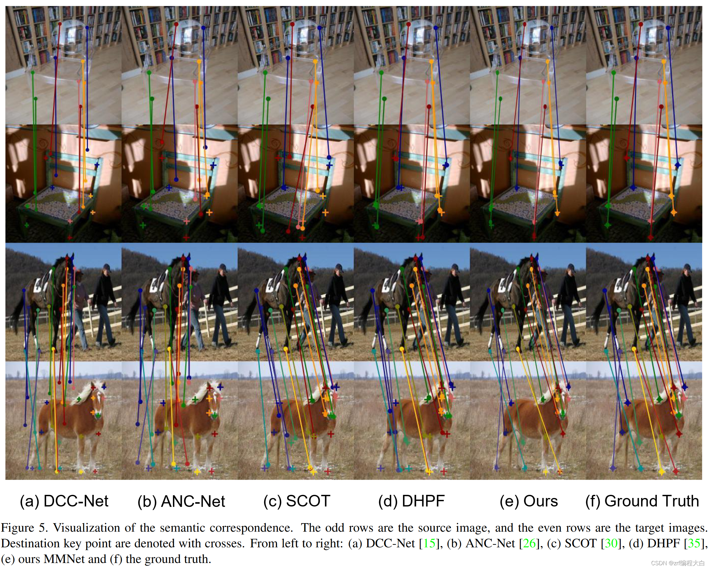 论文笔记：Multi-scale Matching Networks for Semantic Correspondence