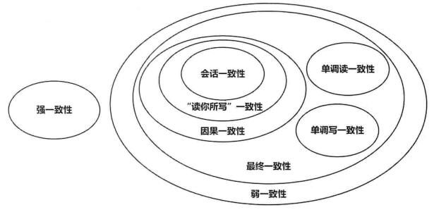 一致性关系图