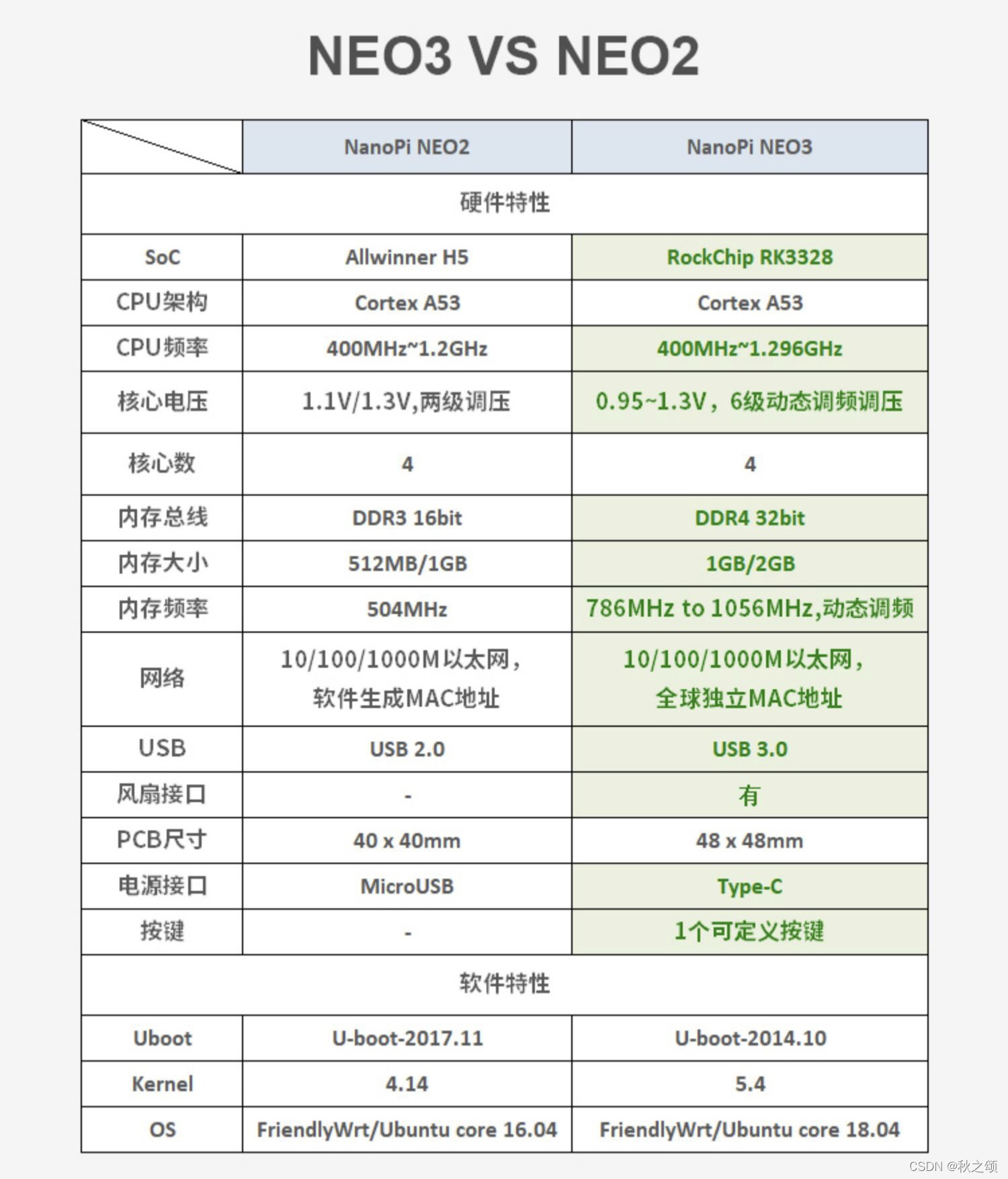 参数配置