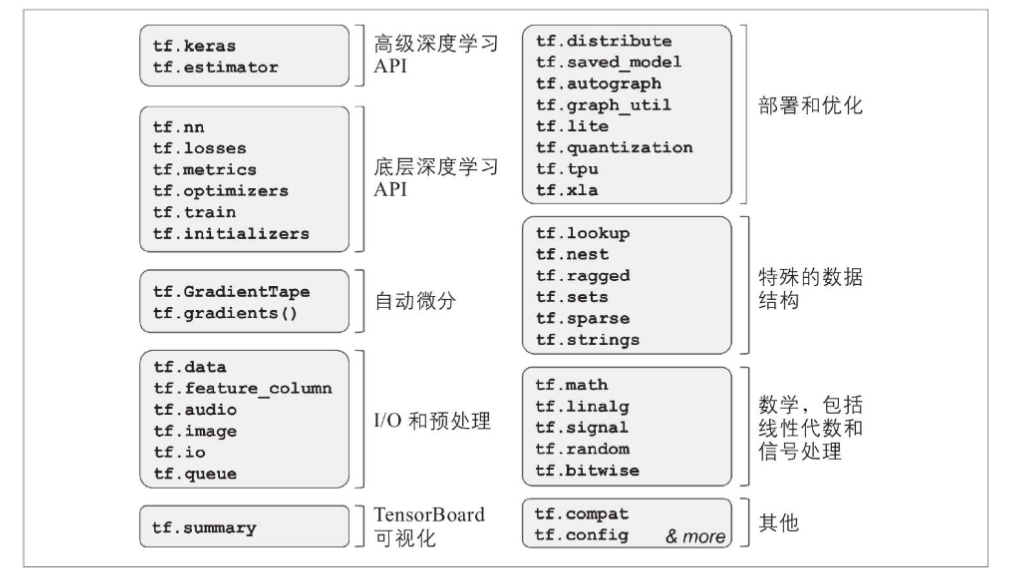 TensorFlow 的Python API