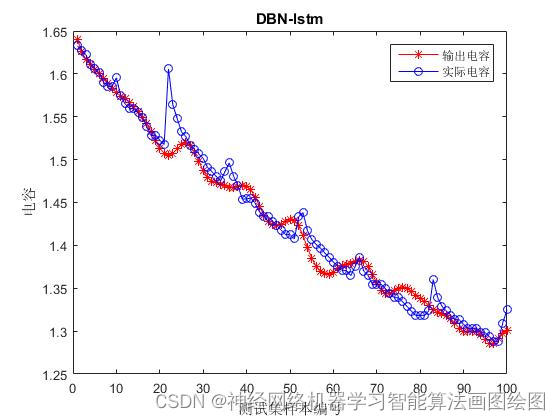 DBN+LSTM神经网络电容量回归分析，基于MATLAB编程的深度信念网络+lstm回归分析，