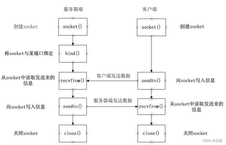 udp通信流程