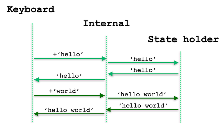 Interaction between TextField states