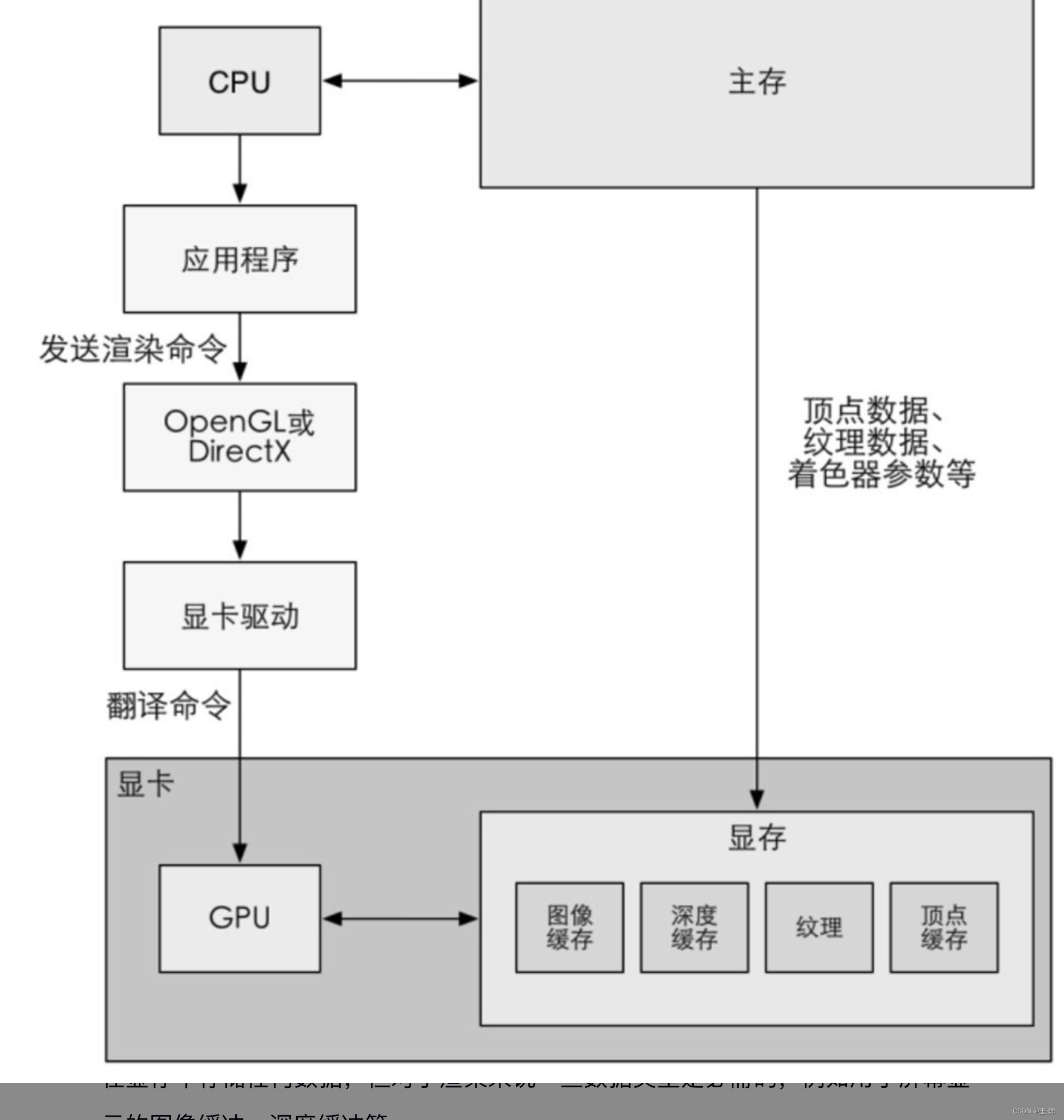 一张图搞懂CPU、OpenGL/DirectX、显卡驱动和GPU之间的关系