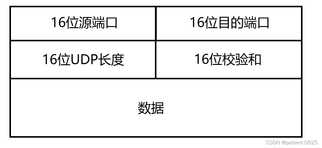 UDPプロトコルフォーマットセグメント