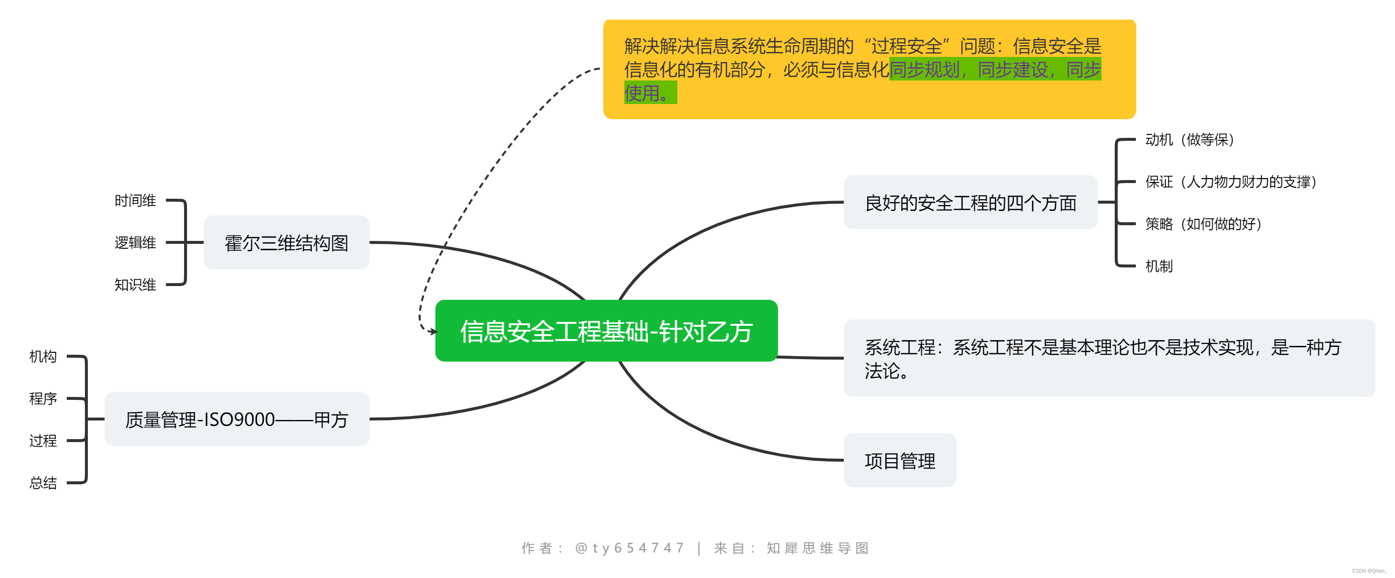信息安全工程与运营