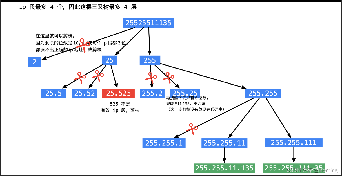 【算法训练-回溯算法 三】【回溯算法最佳实践】括号生成、复原IP地址