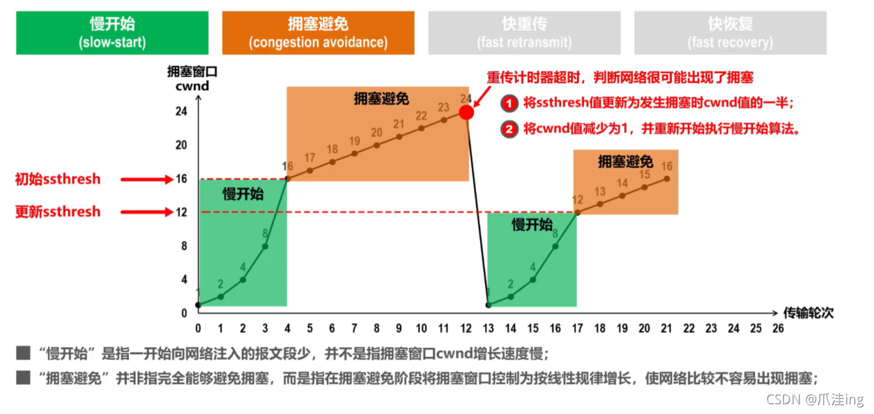 [外链图片转存失败,源站可能有防盗链机制,建议将图片保存下来直接上传(img-k8nZExfC-1636038766624)(计算机网络笔记（湖南科大教程）.assets/image-20211104191221941.png)]