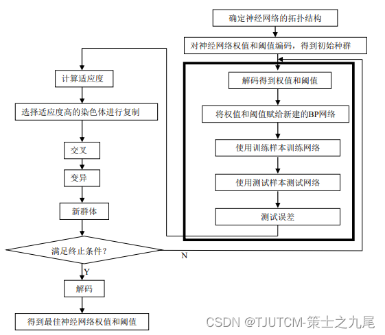 【深度学习】遗传算法[选择、交叉、变异、初始化种群、迭代优化、几何规划排序选择、线性交叉、非均匀变异]