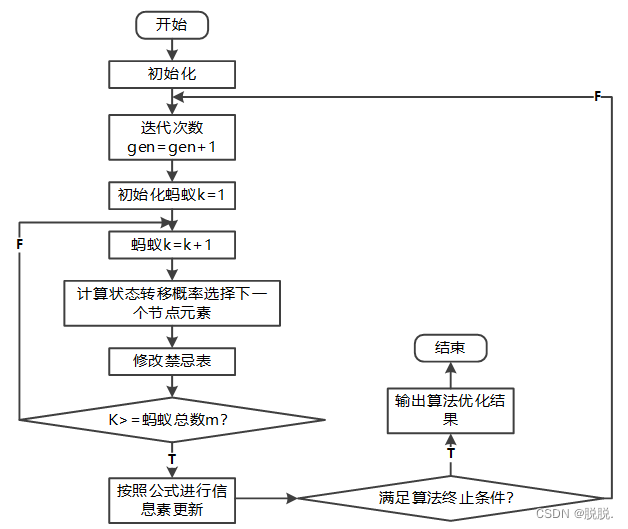 蚁群算法流程图