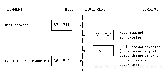 SECS/GEM开发的相关基础知识_secs gem软件开发逻辑架构-CSDN博客