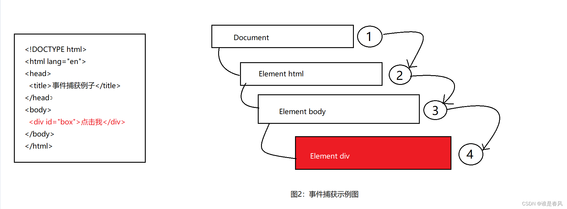 事件捕获