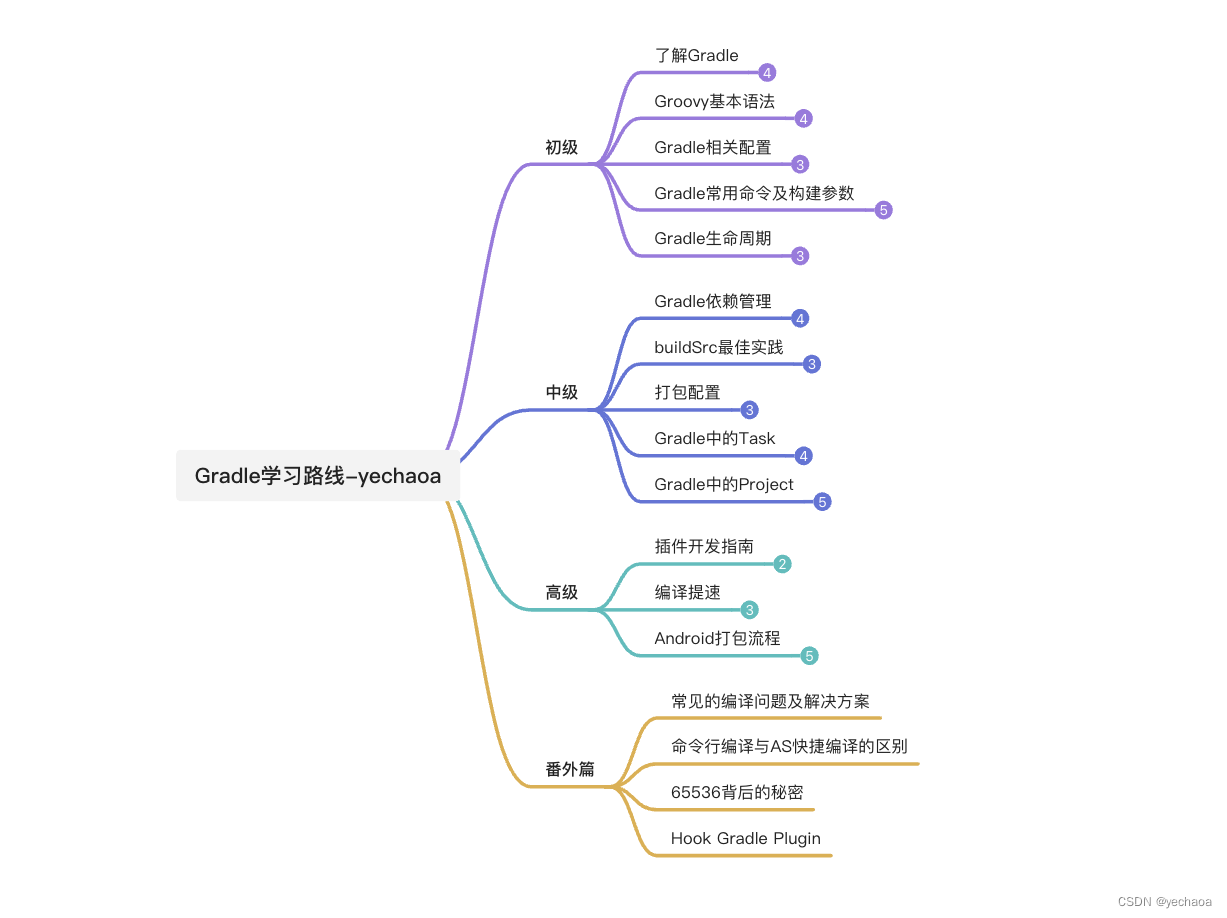 【Gradle-1】入门Gradle，前置必读