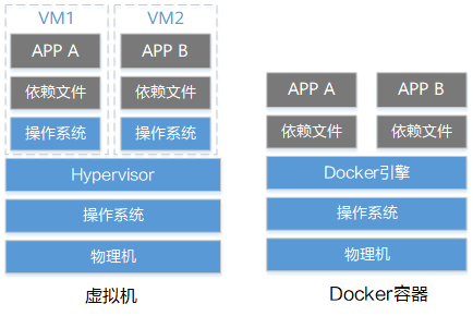 什么是Docker容器？Docker容器是如何工作的？
