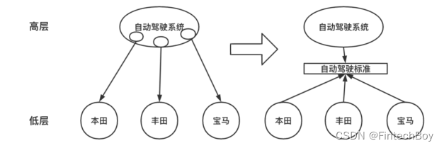 依赖倒置