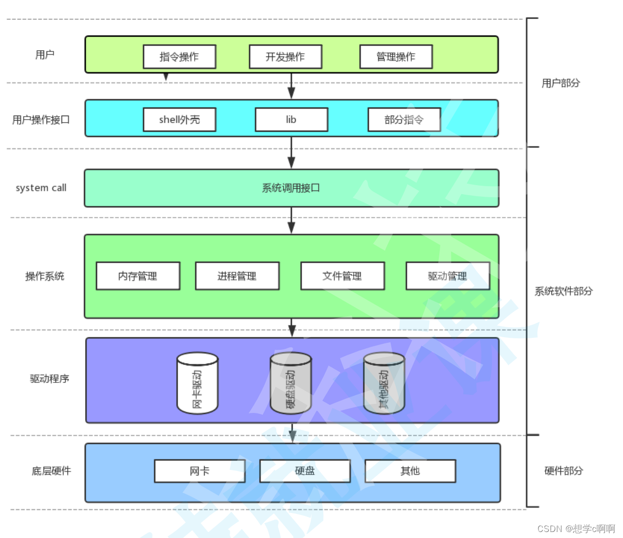 进程（0）——计算机的中的软硬件【Linux】