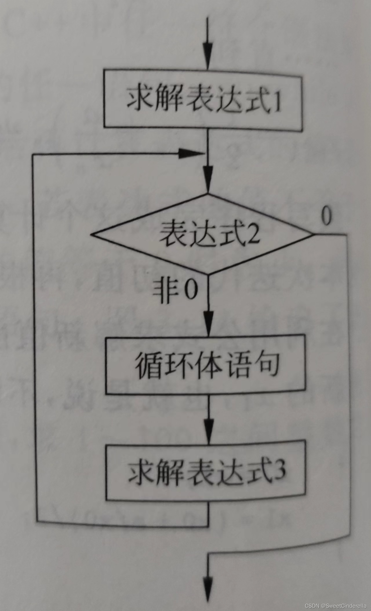 三、基本流程控制结构