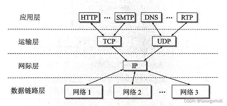 TCP/IP协议簇展示