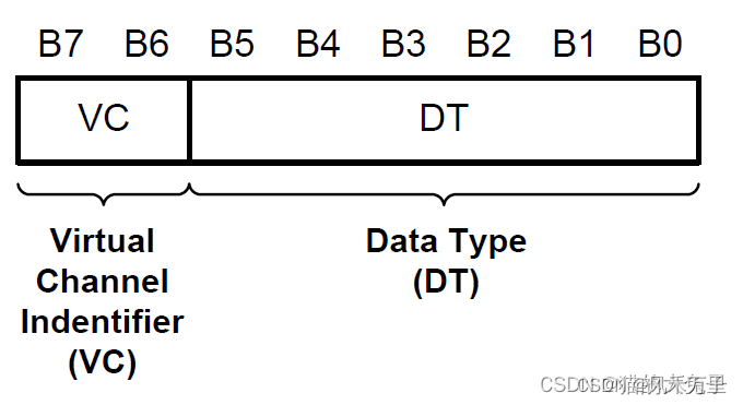 MIPI 打怪升级之DSI篇