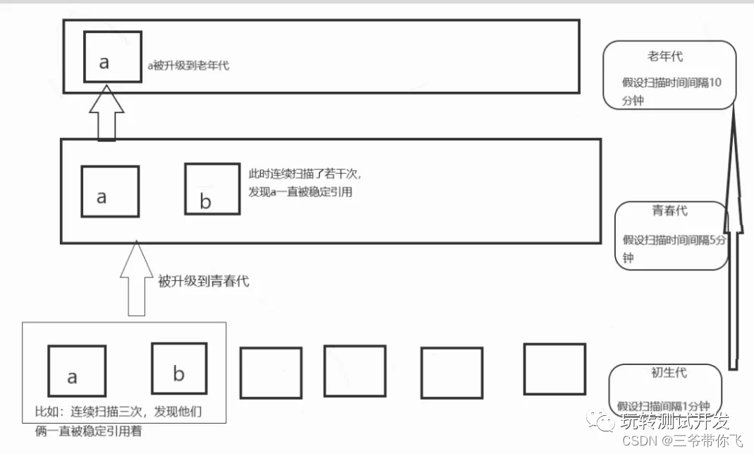 Python:gc模块使用和垃圾回收机制_python gc.collect-CSDN博客