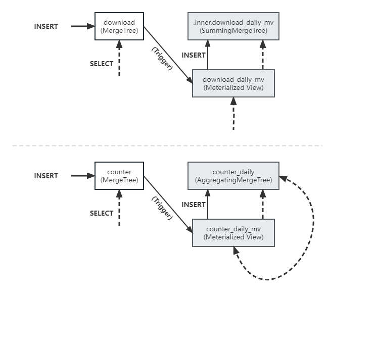 Clickhouse物化视图原理和使用详解