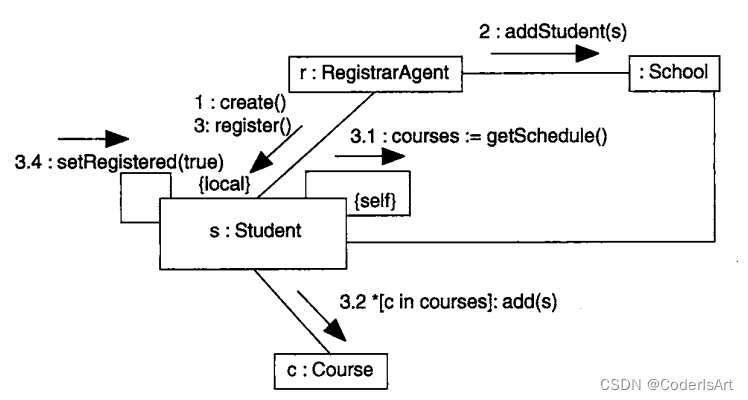 UML系列文章（19）基本行为---交互图
