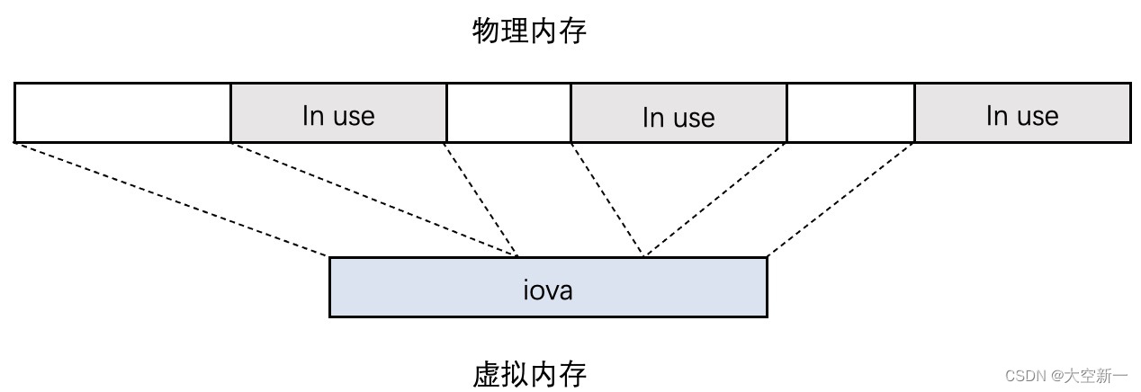 DPU网络开发SDK—DPDK(五)