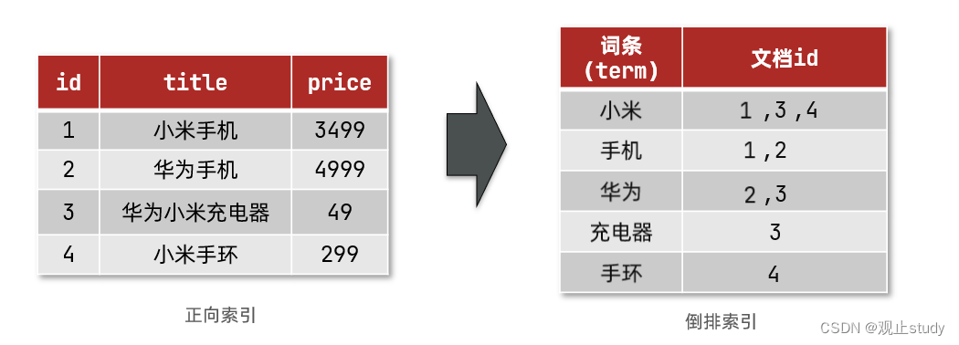 如图：[外链图片转存失败,源站可能有防盗链机制,建议将图片保存下来直接上传(img-lV01rl4u-1675304499438)(C:\Users\15802\Pictures\微服务\ElasticSearch分布式搜索\12.png)]