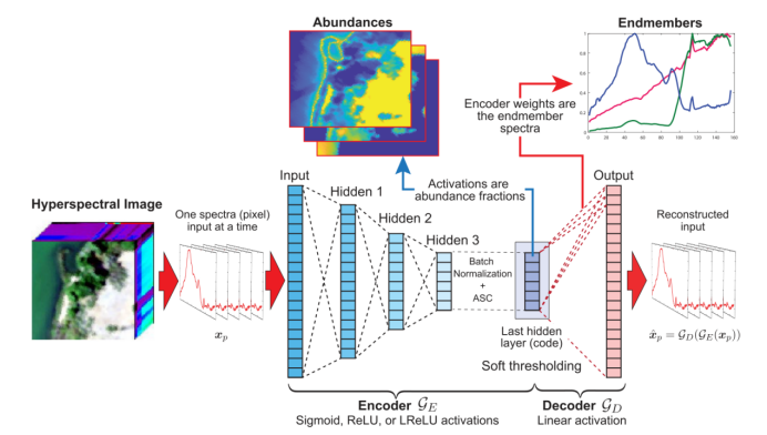 Hyperspectral Unmixing论文泛读（二）_structured Sparse Method For ...