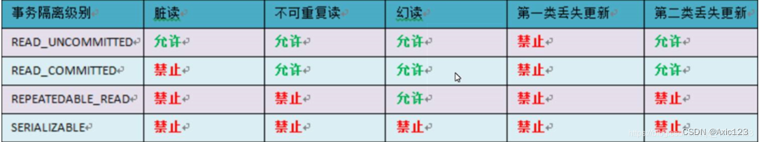 MySQL事务与存储引擎