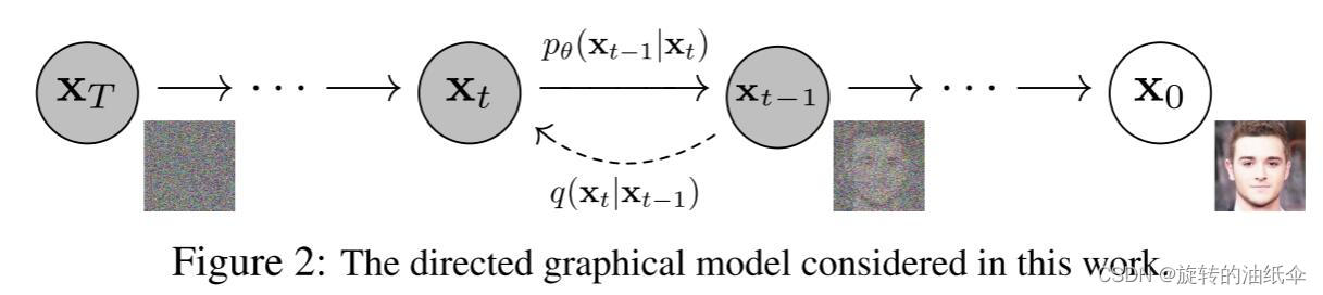 0基础学习diffusion_model扩散模型【易理解的公式推导】Denoising Diffusion Probabilistic Models