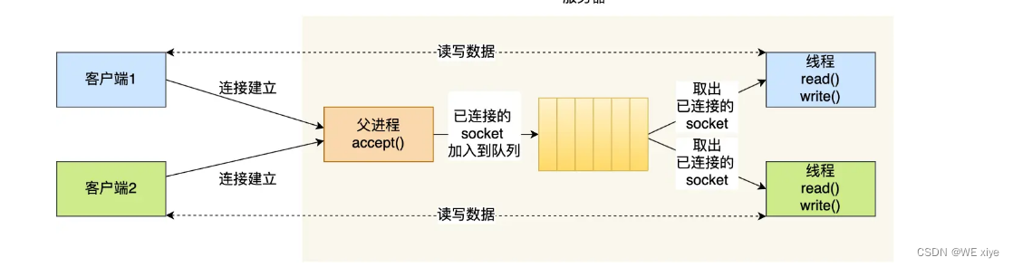 I/O多路复用+高性能网络模式