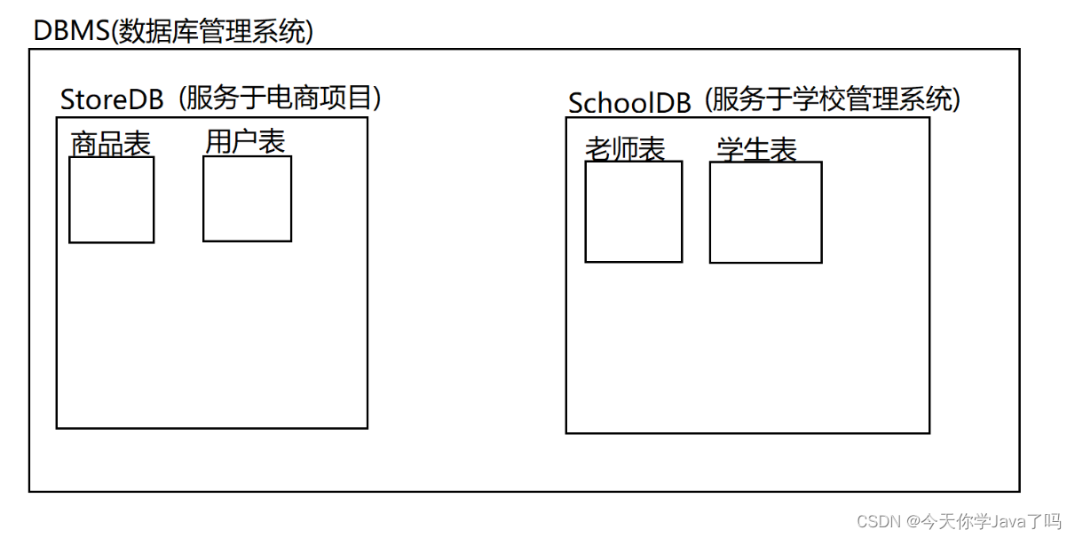 [外链图片转存失败,源站可能有防盗链机制,建议将图片保存下来直接上传(img-8yuC4mXQ-1682301378131)(C:\Users\TEACHER\IdeaProjects\BirdBoot2303\数据库笔记\image-20230423180526251.png)]