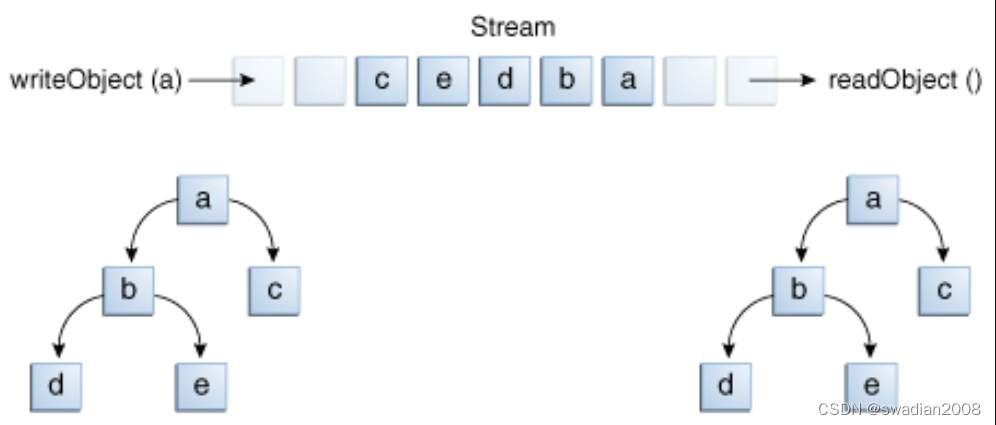 Java I/O 流详解（Basic I/O）