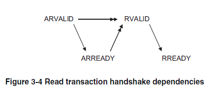 Read Transaction Handshake Dependencies