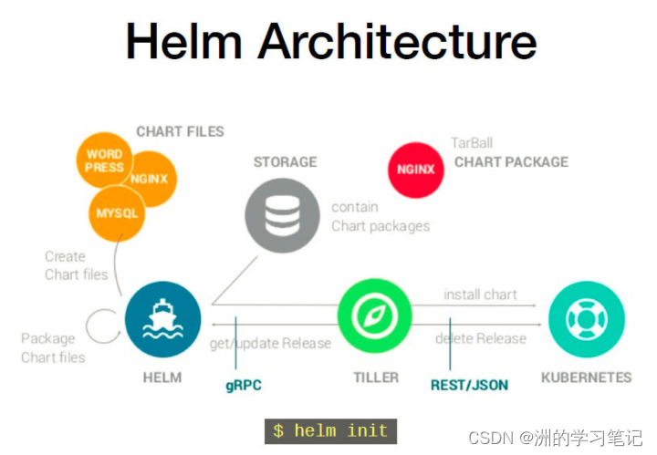 Helm Chart对应的是一组结构化的目录和yaml文件，而这些目录和文件大致可分为三个部分：