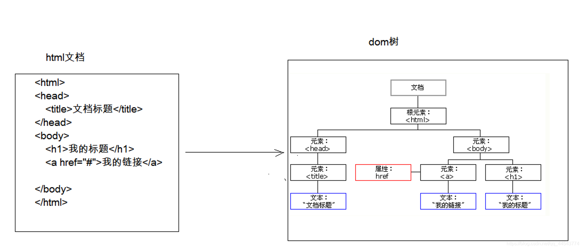 图解DOM树（最简单的方式理解DOM树）_是木子啦~的博客-CSDN博客