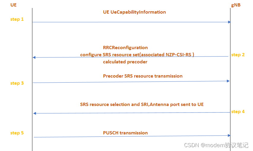 NR PUSCH(六) PUSCH UL Transmission shcemes