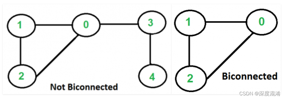 C#，图论与图算法，双连通图（Biconnected Components of Graph）的算法与源代码