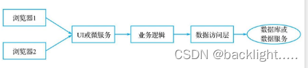 推荐的B/S三层架构