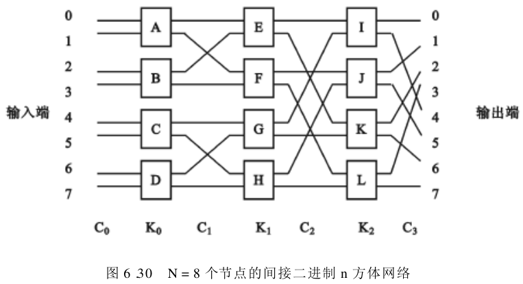 图6.30 N = 8 个节点的间接二进制 n 方体网络