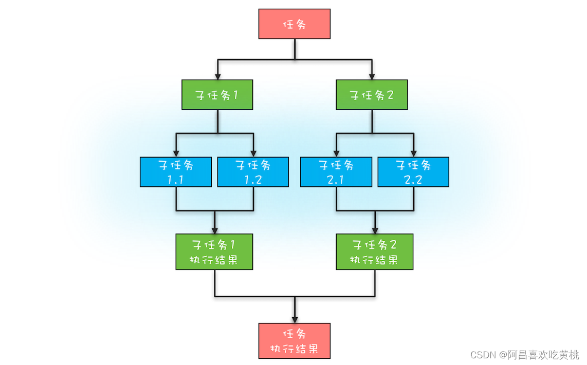 简版分治任务模型图