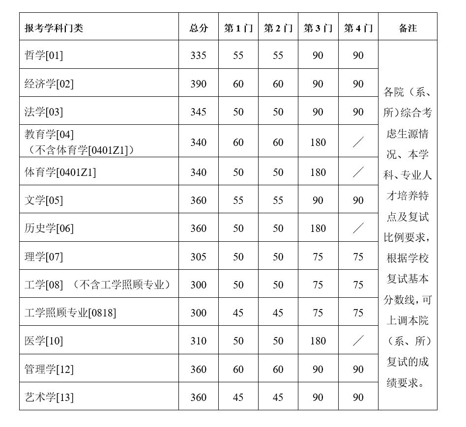 南京大学2022年计算机考研复试分数线多少