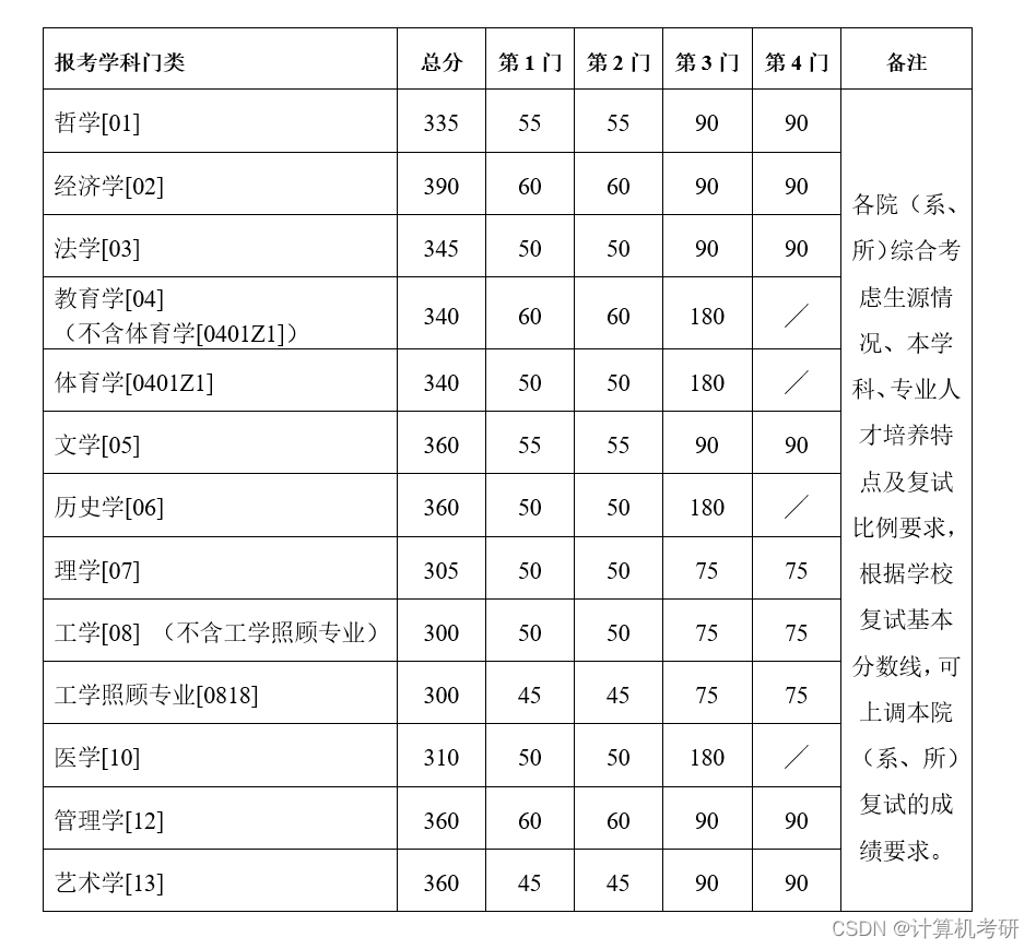 南京大学2022年计算机考研复试分数线多少