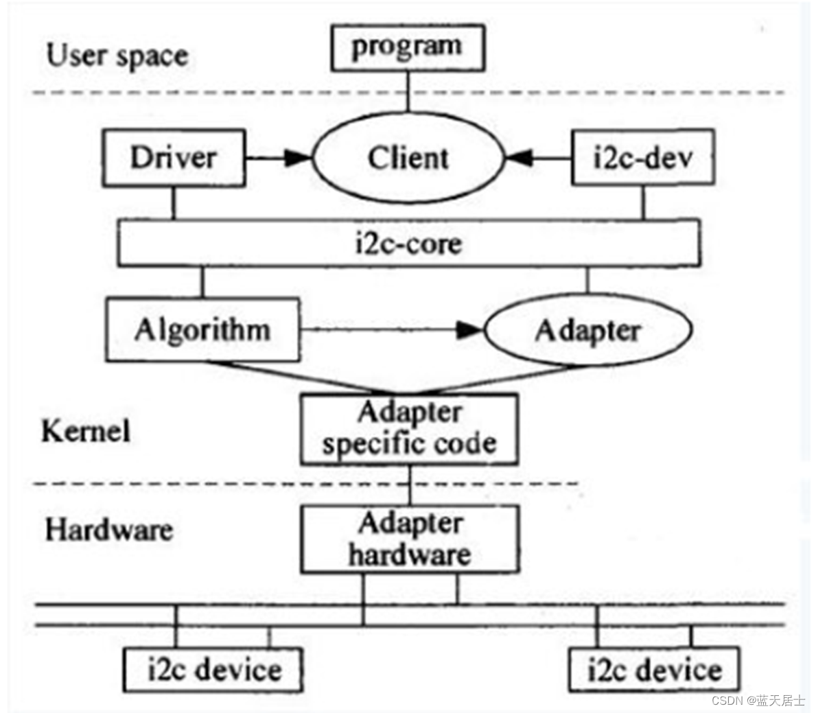 I2C知识大全系列四 —— I2C驱动之Linux下的I2C_linux i2c-CSDN博客